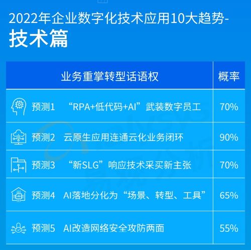 2022年企業數字化技術應用10大趨勢預測 低代碼將武裝數字員工，網絡技術服務全面升級